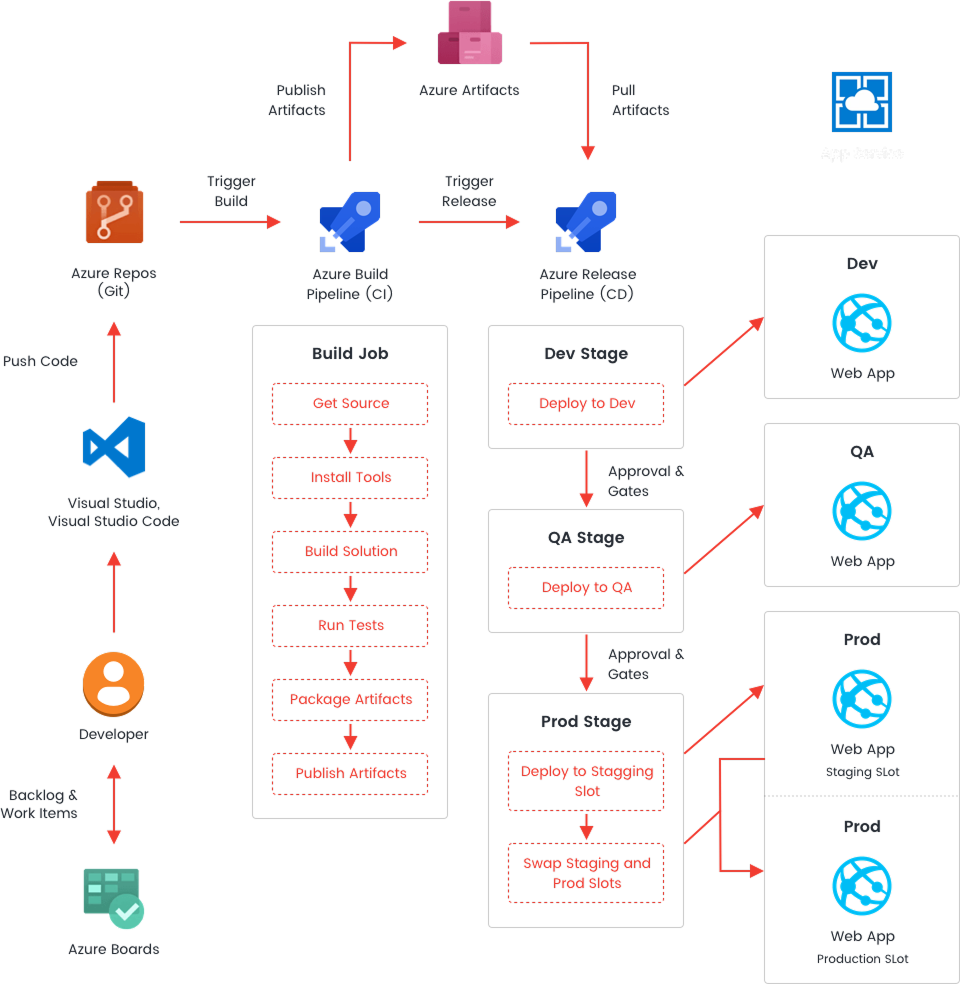 DevOps Workflow 2