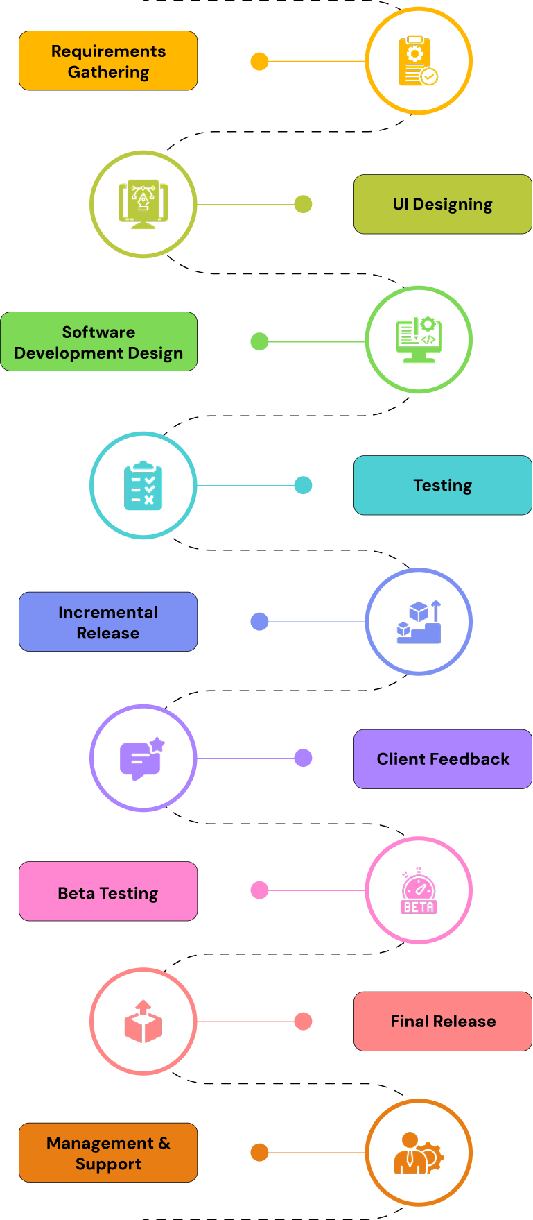Software Development Process Mobile