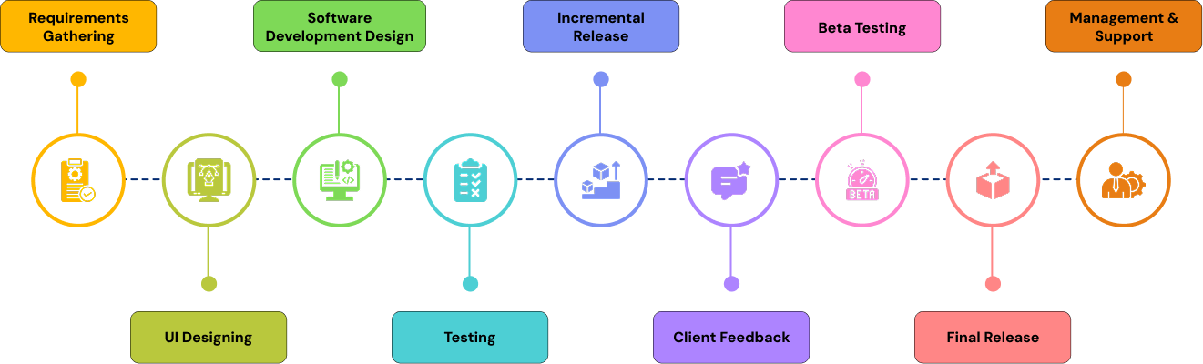 Software Development Process